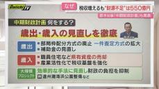 はじめの4年で「改革強化」　静岡県・鈴木知事が挑む財政再建とは　