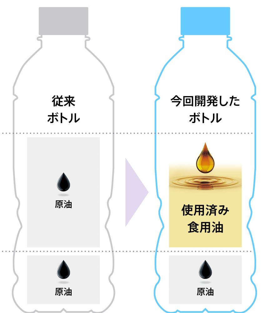 世界初　サントリーが使用済み食用油由来の原料を使用したペットボトル実用化