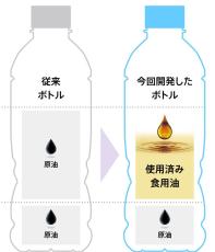 世界初　サントリーが使用済み食用油由来の原料を使用したペットボトル実用化