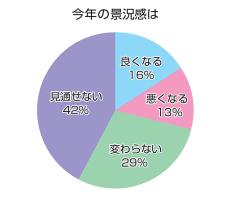 新春恒例 業界リーダーアンケート 先行きの不透明感増す 万博で活性化なるか