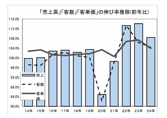 外食市場 昨年は8.4％増 客数・単価アップが貢献 JF調査