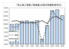 外食市場 昨年は8.4％増 客数・単価アップが貢献 JF調査