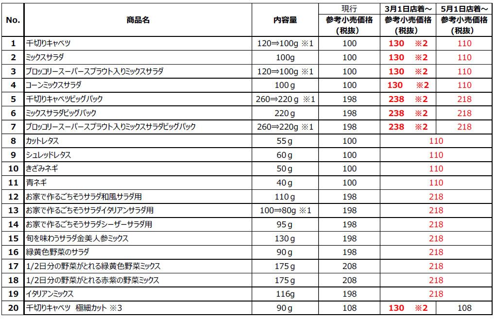 サラダクラブ 3月から20品を値上げ 野菜原料などコスト上昇で