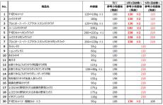 サラダクラブ 3月から20品を値上げ 野菜原料などコスト上昇で