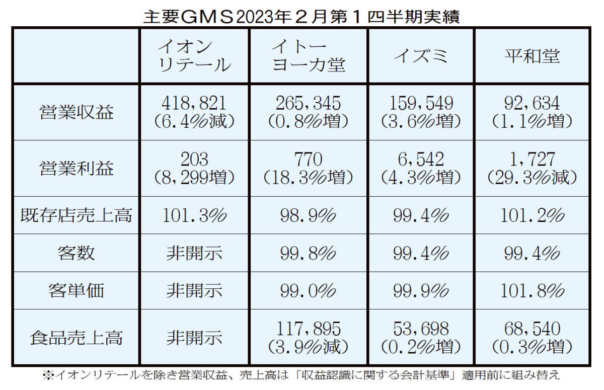 総合スーパーの利益改善進む 生産性向上が寄与 第1四半期業績