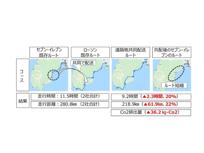 コンビニ大手3社　北海道で共同配送の実証実験　配送効率化、CO2削減に効果