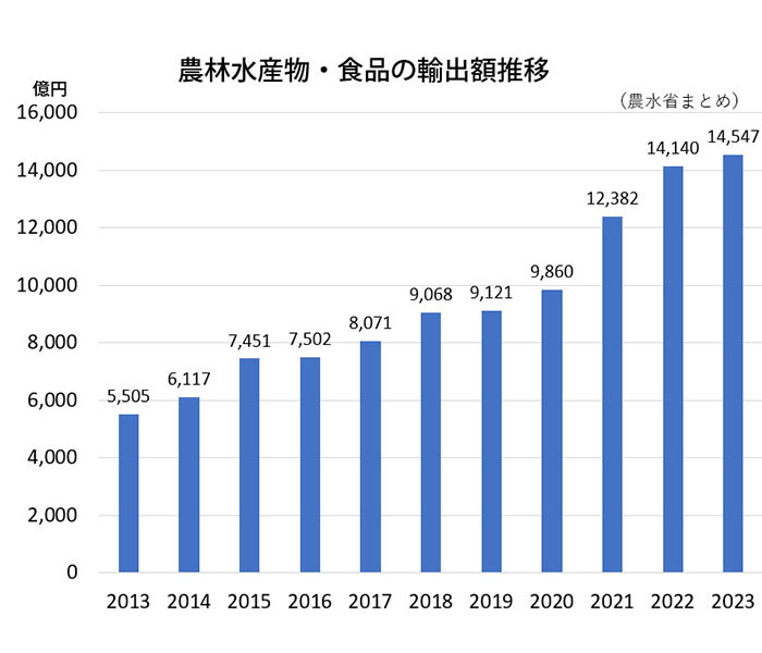 食品輸出額 10年で2.6倍に 昨年は中国禁輸で減速