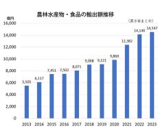 食品輸出額 10年で2.6倍に 昨年は中国禁輸で減速