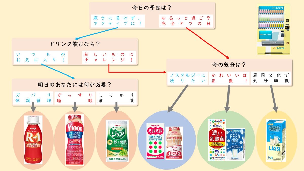 さまざまな種類の乳酸菌飲料 「迷う」から「選ぶ楽しみ」へ　自販機「プラスアキュア」の乳酸菌飲料マップ公開　JR東日本クロスステーション