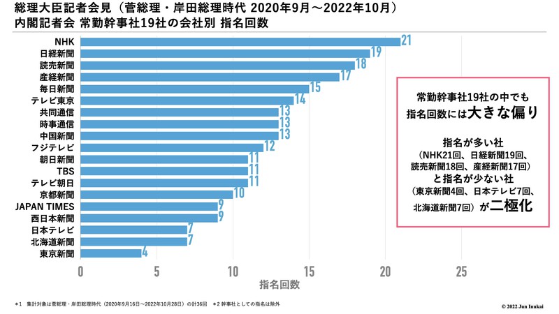 【総理大臣会見】なぜNHKの記者ばかりが指名されるのか？ 指名回数のデータ化で見えた「不公平」と「メディア間格差」