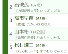 最も「Wikipediaを見られた人」月間ランキングTOP5―石破茂を抜いて1位になったのは誰？