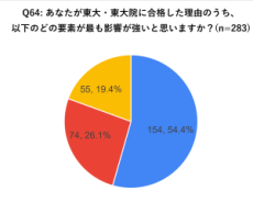 「環境？才能？努力？」東大生283名に“合格の最大要因”を選ばせた結果…「才能」と答えた人に目立った共通点