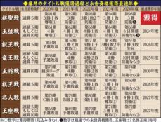 前人未到　28歳で達成なるか　藤井棋聖　「永世8冠」の獲得条件