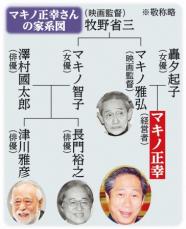 マキノ正幸さん死去　83歳 安室さん、DA　PUMPら輩出「沖縄アクターズスクール」創業者