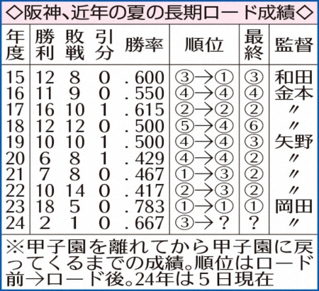 【タイガースデータ】6日から「試練の9連戦」も　2カードが京セラで負担減　「夏のアレンパ・ロード」に