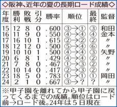 【タイガースデータ】6日から「試練の9連戦」も　2カードが京セラで負担減　「夏のアレンパ・ロード」に