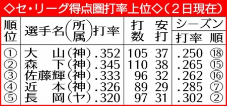 【タイガースデータ】得点圏打率上位4人独占!勝負強い攻撃陣と投手の踏ん張りで逆転V狙う