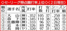 【タイガースデータ】得点圏打率上位4人独占!勝負強い攻撃陣と投手の踏ん張りで逆転V狙う