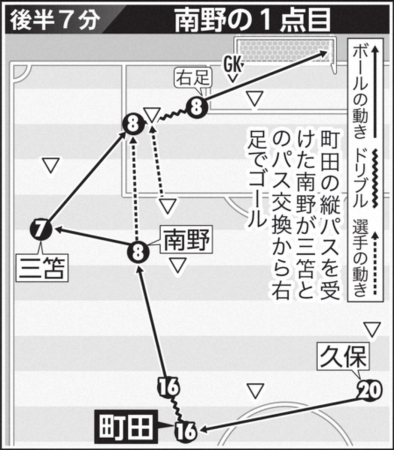 南野の2得点演出　町田の正確な縦パスが得点のスイッチ