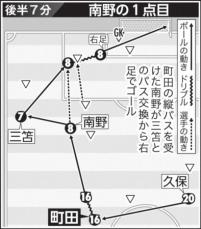 南野の2得点演出　町田の正確な縦パスが得点のスイッチ