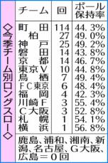 【蹴トピ】町田　参入で急増　保持率度外視のロングスロー