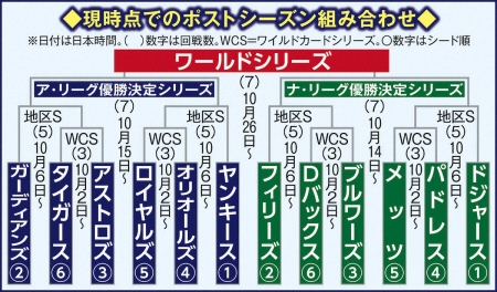 ドジャース　地区Sはパドレスよりもメッツの方が…　プレーオフ展望