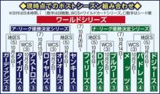 ワイルドカード　ナ・リーグ最終戦で決定　1日にブレーブス―メッツ戦ダブルヘッダー開催