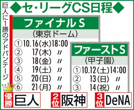 巨人が31選手を抹消　CSファイナルSは16日に開幕