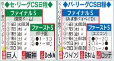 CSファイナルS開催要項　1位球団に1勝のアドバンテージ、延長は12回まで