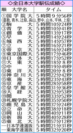 【全日本大学駅伝】国学院大が初V!2冠!!史上6校目3冠の頂へ、いざ箱根獲り