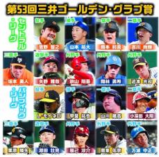 【GG賞】「1票」のみの選手はセ・パ両リーグ7部門で11人　最多得票は巨人・吉川