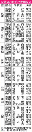 来年センバツ21世紀枠候補46校出そろう　来年1月24日に選考委員会