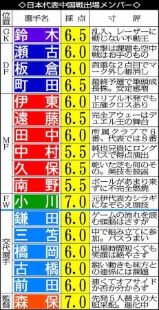 日本代表　完全アウェーで3バックに瀬古＆橋岡起用は確実な「上積み」　熾烈定位置争い期待