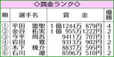 男子ゴルフ賞金王争い　6人に絞られた　トップ平田「全力でやれば結果がついてくる」