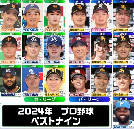 【ベストナイン一覧】最多はソフトバンク6人　広・オ・西が0人　初選出13人　パ外野手わずか3票差激戦