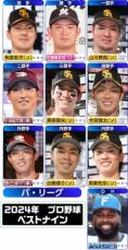 ソフトバンクは球団史上最多ベストナイン6人選出　2005年ダイエーなどの5人を上回る