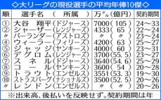 ドジャース・大谷が年俸トップ　後払い＆出来高考慮せず　3500万ドル以上契約11選手ランキング