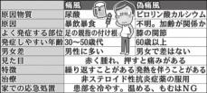 それ、偽痛風かも…60歳以上で関節痛と発熱　原因ははっきりせず…好発部位の大半が膝関節