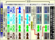 【現役ドラフト総括】2巡目は途中棄権も可　結果指名は広島のみ