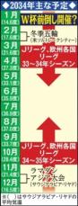 34年W杯サウジ大会は1月前倒しも…2月冬季五輪、夏は酷暑、11月からアジア大会など問題山積み