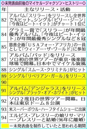 マイケル・ジャクソンの未発表音源を発見　89～91年制作の12曲　元警官が音楽プロデューサーの倉庫で