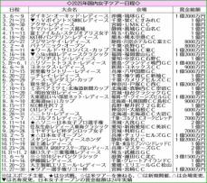 国内女子ゴルフ来季日程発表　来季も37試合開催へ　賞金総額は44億3500万円