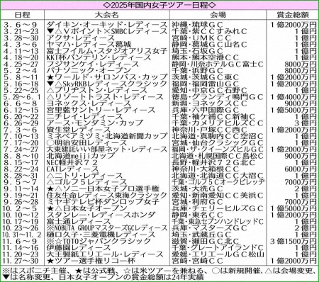 タトゥーは隠せばOKに　国内女子ゴルフ　25年ツアー日程発表　1増1減で今年と同じ37戦