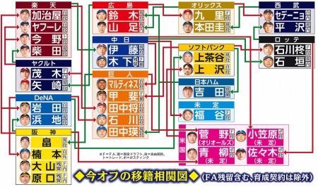 今オフ海外FA、国内FA計9人　去就未定は中日からFA権を行使した福谷のみ