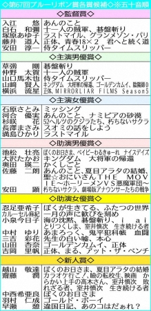 「第67回ブルーリボン賞」候補決定　「あんのこと」「正体」が最多4部門でノミネート