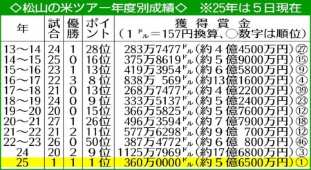 4大メジャーよりも高額　ザ・セントリーの優勝賞金　日本ツアーとは桁違い