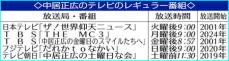 出演シーン全削除も…中居正広が「即降板」にならないワケ