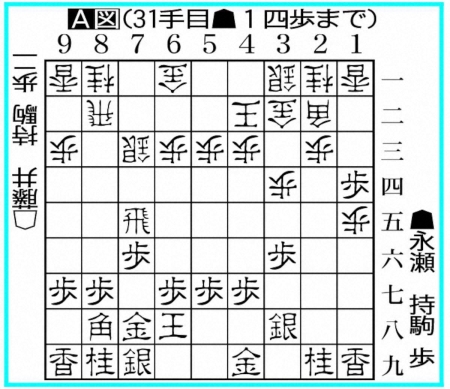 【王将戦】控室どよめく永瀬九段の端攻め　55分長考の末、主眼の一手▲1四歩