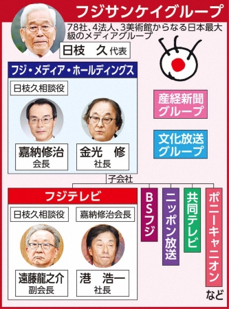 フジ経営陣「辞意」伝えるも…日枝代表まさかの一喝「こんなことで負けるのか」　27日注目のやり直し会見