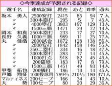 【巨人　今季注目の記録】坂本　2500安打まで85本　歴代単独2位の年少記録＆右打者最速試合数かかる